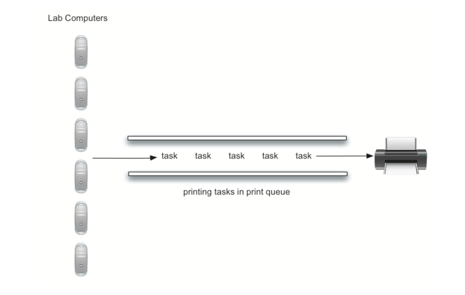 3.14.模拟:打印机.figure4
